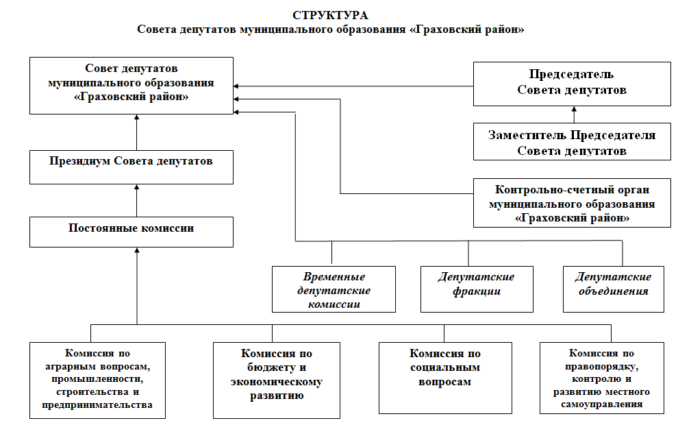 Структура муниципального образования